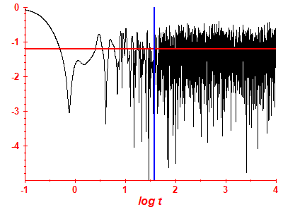 Survival probability log